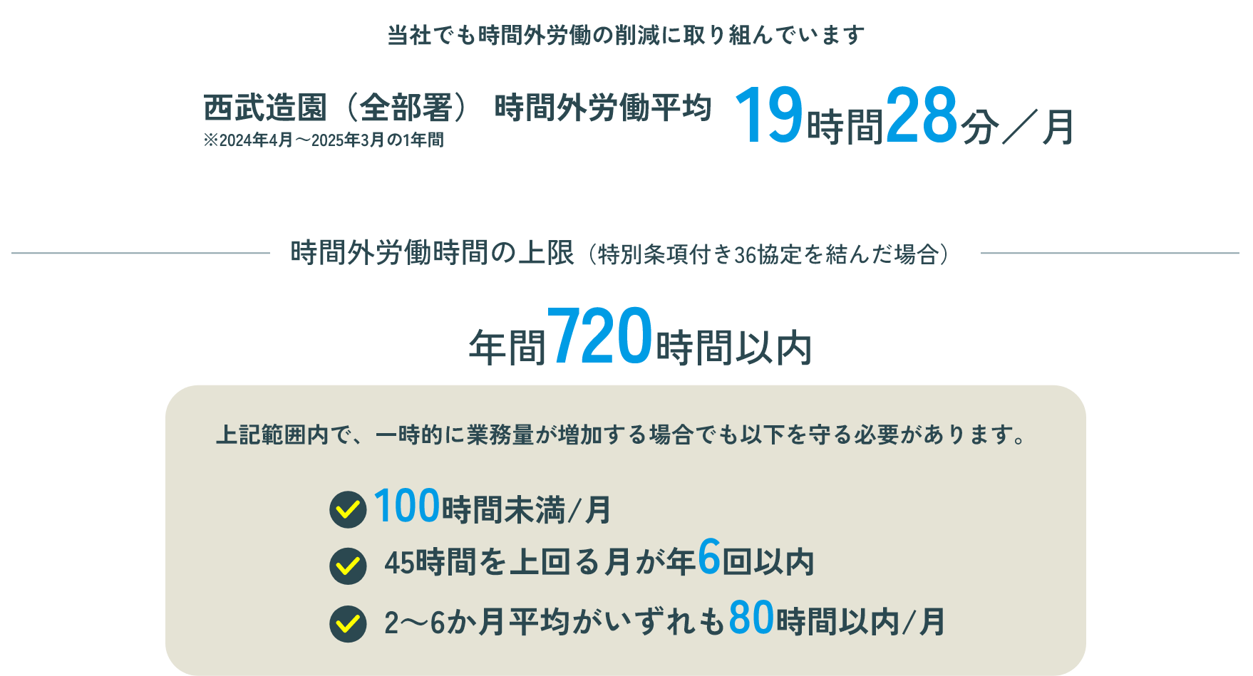 西武造園(全部署)の時間外労働平均時間