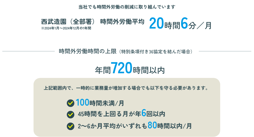 西武造園(全部署)の時間外労働平均時間