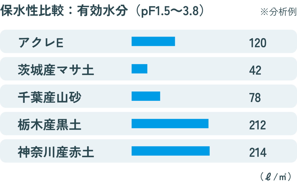 アクレE:保水性比較