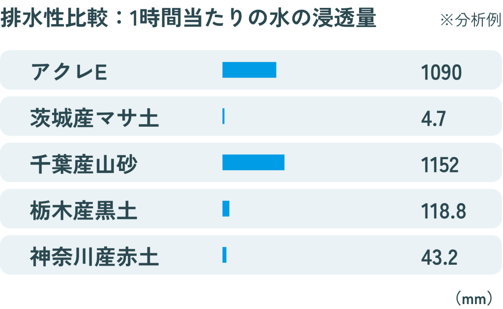 アクレE:排水性比較