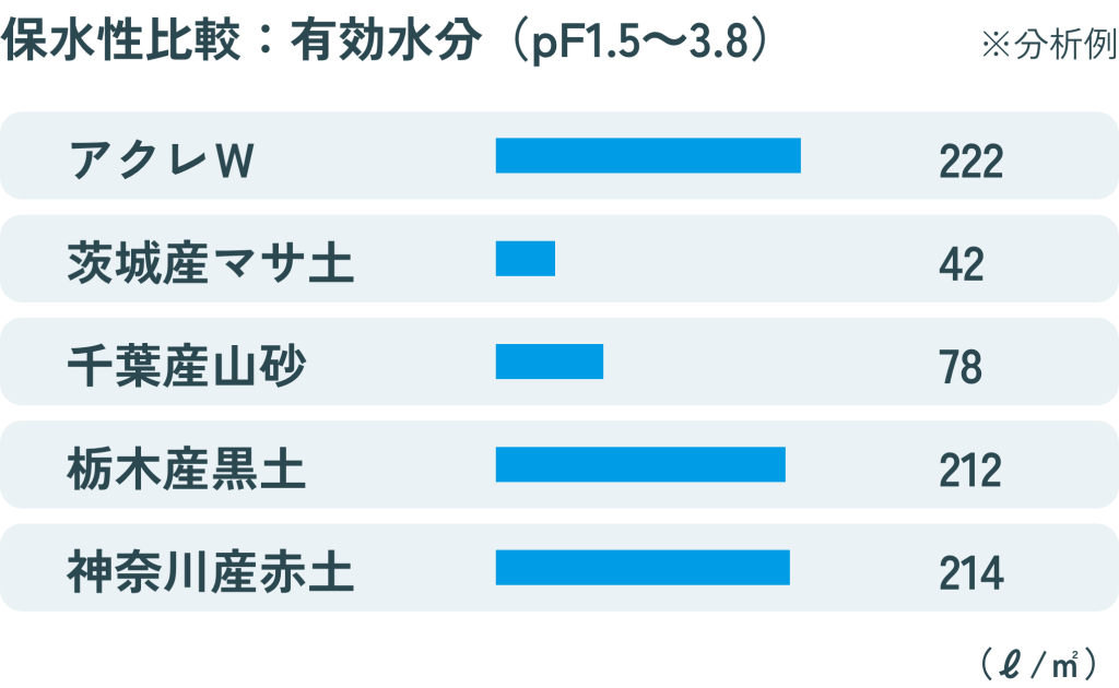 アクレW:保水性比較