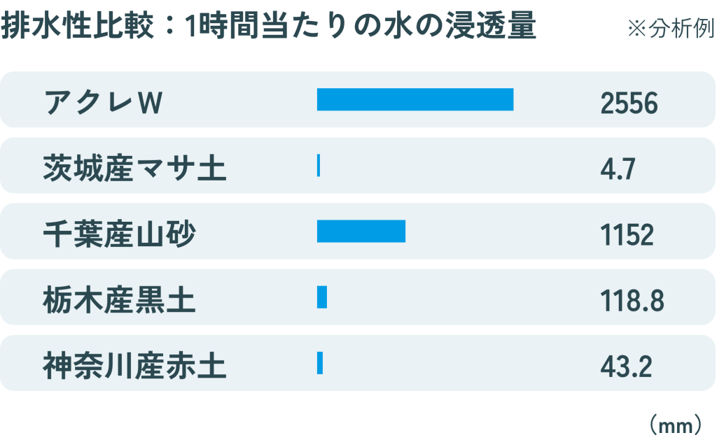 アクレW:排水性比較