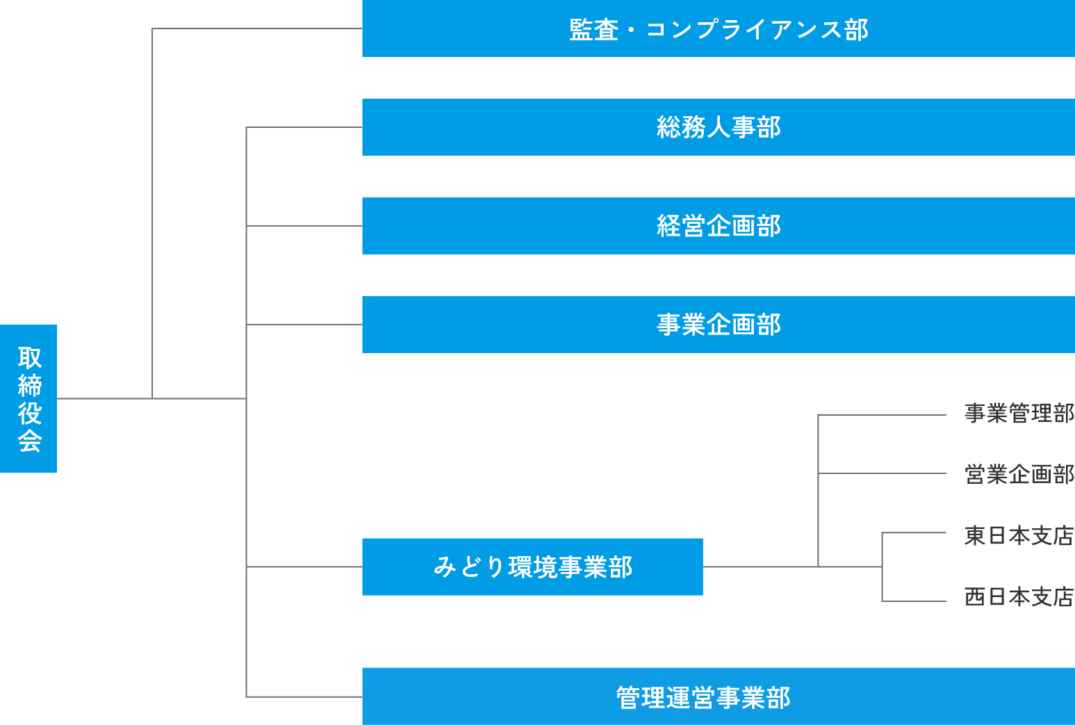 組織図