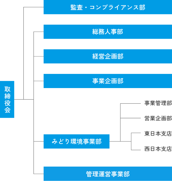 組織図