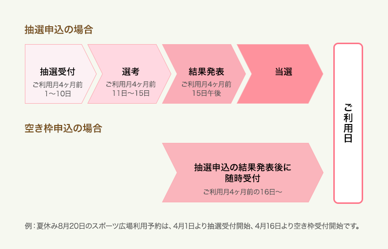 利用手続きフロー図