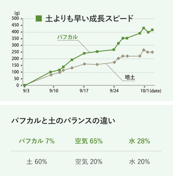 土よりも早い成長スピード／パフカルと土のバランスの違い：パフカル7%・空気65%・水28%に対し、土60%・空気20%・水20%