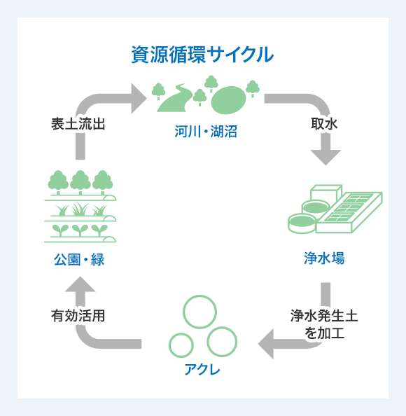 資源循環リサイクルイメージ図