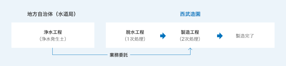 事業フロー・工程図