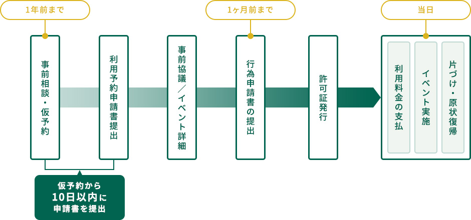 申請が必要な行為