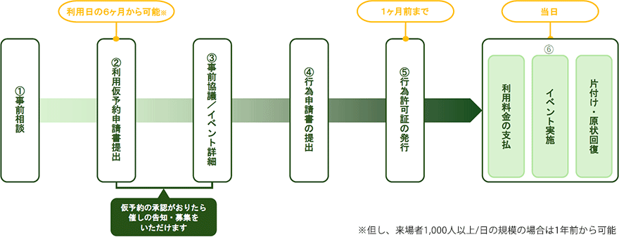 申請が必要な行為