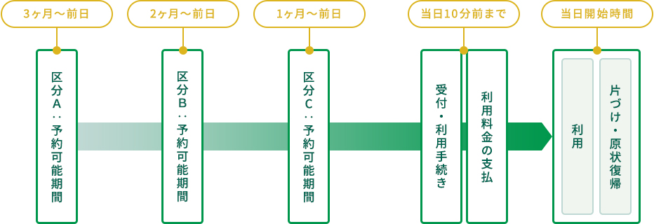 貸室の利用